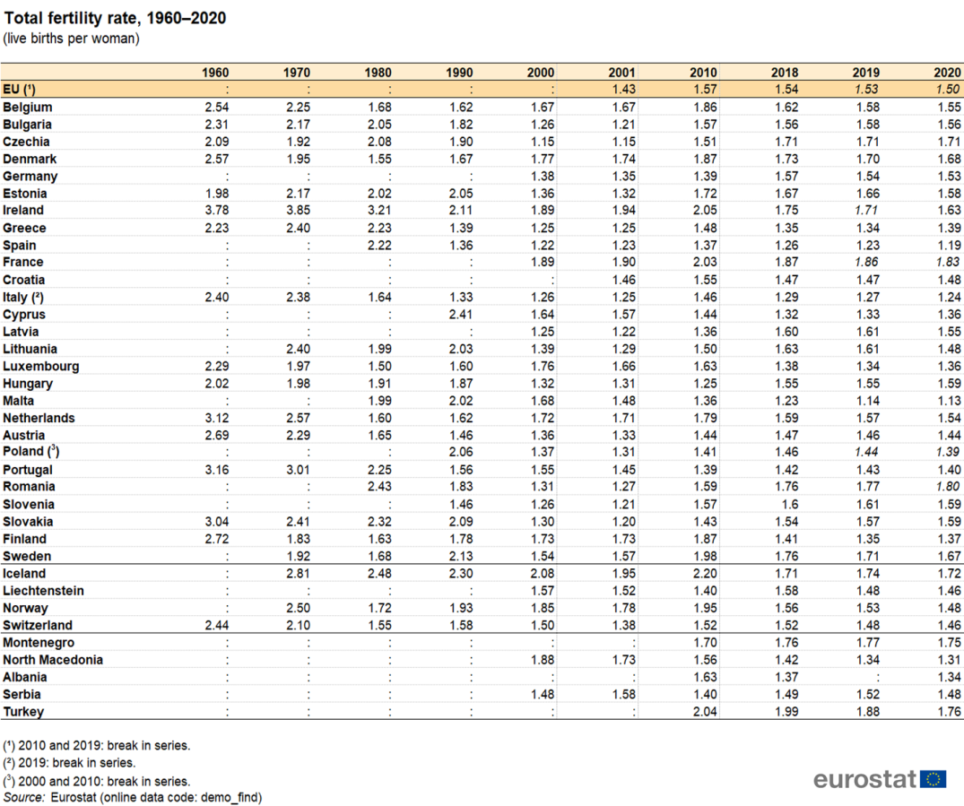 1075px-tab01_total_fertility_rate_1960-2020_live_births_per_woman