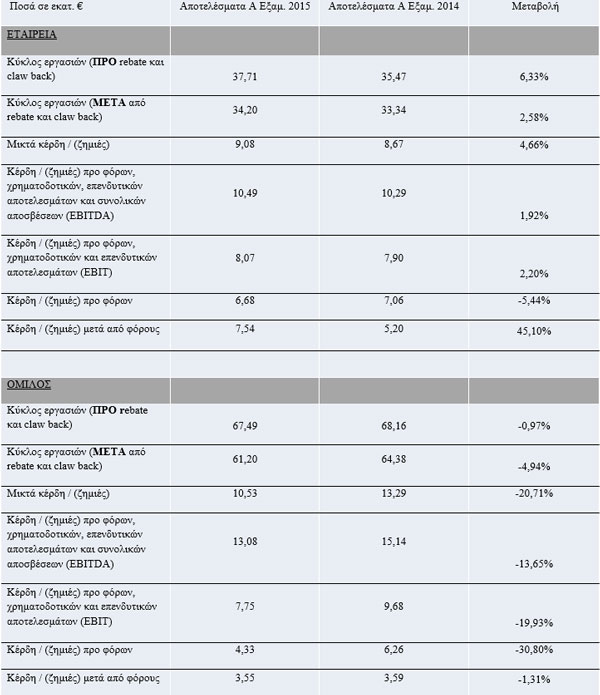 Πίνακας με τα οικονομικά στοιχεία του Ομίλου και της μητρικής ΙΑΣΩ Πίνακας με τα οικονομικά στοιχεία του Ομίλου και της μητρικής ΙΑΣΩ