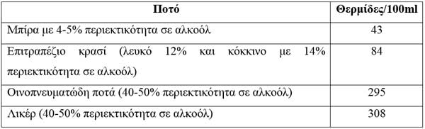 Θερμίδες Θερμίδες