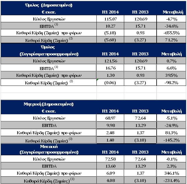 Τα κυριότερα οικονομικά στοιχεία του Ομίλου Υγεία για το α' εξάμηνο του 2014 Τα κυριότερα οικονομικά στοιχεία του Ομίλου Υγεία για το α' εξάμηνο του 2014