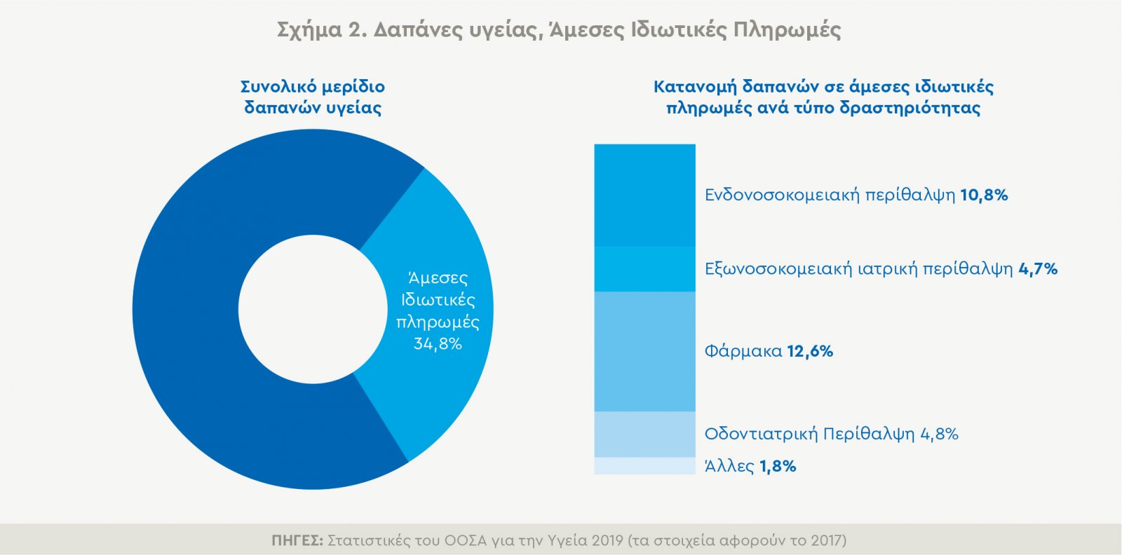 dapanes-ygeias-ameses-idiotikes-pliromes