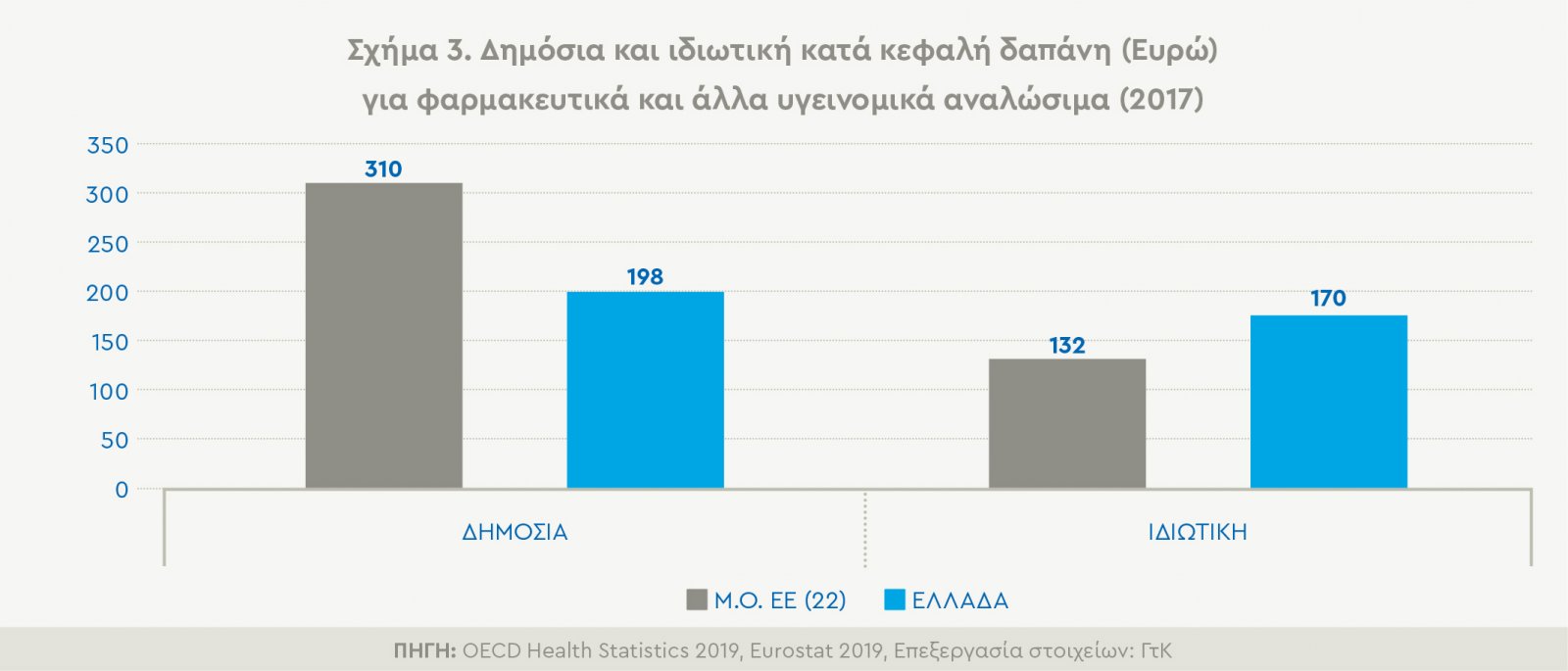 dimosia-kai-idiotiki-kata-kefali-dapani-eyro