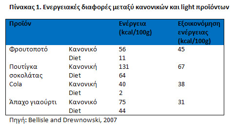 Ενεργειακές διαφορές μεταξύ κανονικών και light προϊόντων Ενεργειακές διαφορές μεταξύ κανονικών και light προϊόντων