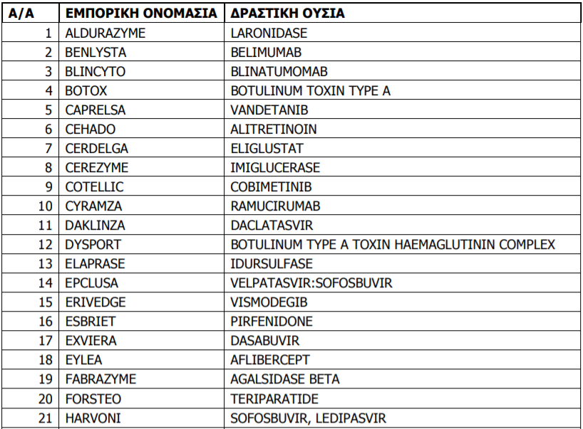 ΕΟΠΥΥ: Τα φάρμακα που θα χορηγούνται μόνο με έγκριση των Επιτροπών Φαρμάκων Εξωτερικού και Υψηλού Κόστους ΕΟΠΥΥ: Τα φάρμακα που θα χορηγούνται μόνο με έγκριση των Επιτροπών Φαρμάκων Εξωτερικού και Υψηλού Κόστους