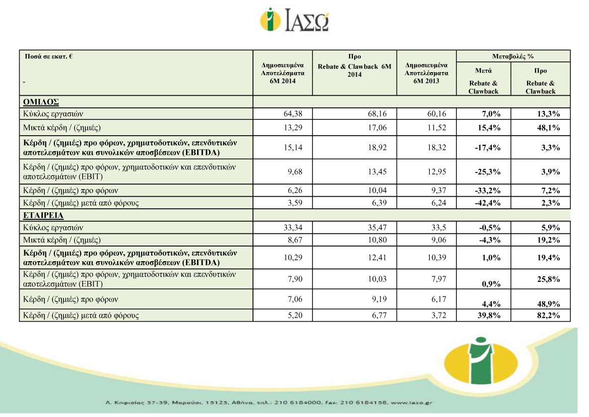 Τα κυριότερα οικονομικά στοιχεία του ομίλου ΙΑΣΩ Τα κυριότερα οικονομικά στοιχεία του ομίλου ΙΑΣΩ