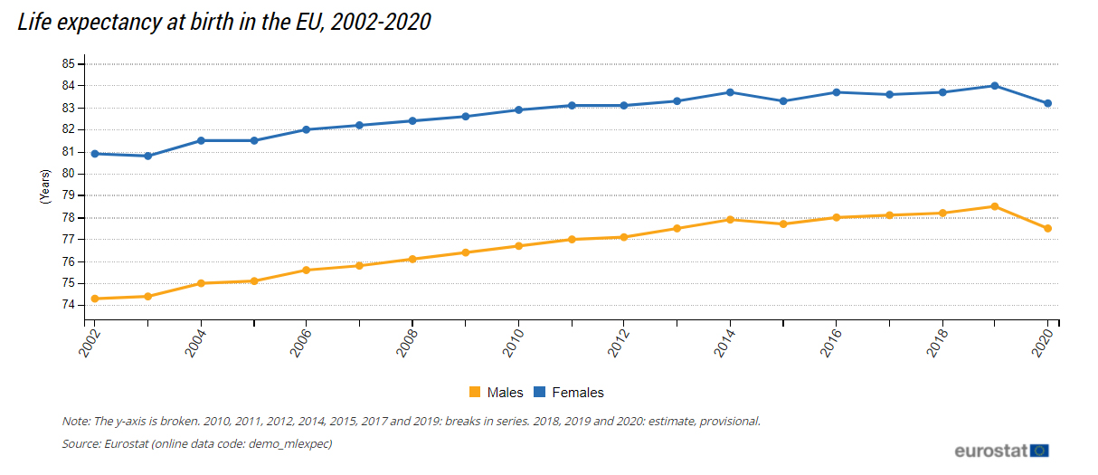 life-expectancy-at-birth-in-the-eu-2002-2020