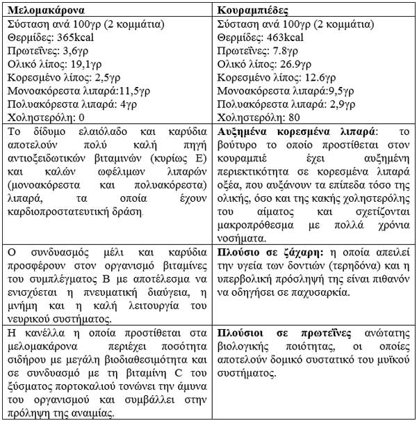 Μελομακάρονα ή κουραμπιέδες; Μελομακάρονα ή κουραμπιέδες;