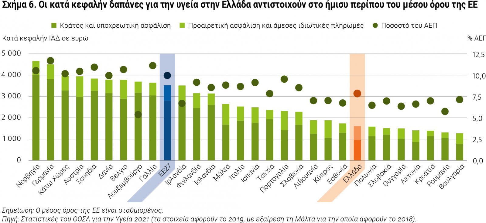 oi-kata-kefalin-dapanes-gia-tin-ygeia-stin-ellada-antistoihoyn-sto-imisy-peripoy-toy-mesoy-oroy-tis-ee