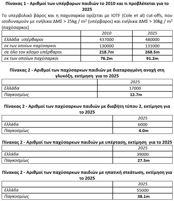 Παιδική παχυσαρκία Παιδική παχυσαρκία