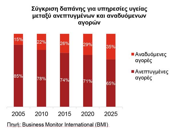 Σύγκριση δαπάνης για υπηρεσίες υγείας μεταξύ ανεπτυγμένων και αναδυόμενων αγορών Σύγκριση δαπάνης για υπηρεσίες υγείας μεταξύ ανεπτυγμένων και αναδυόμενων αγορών