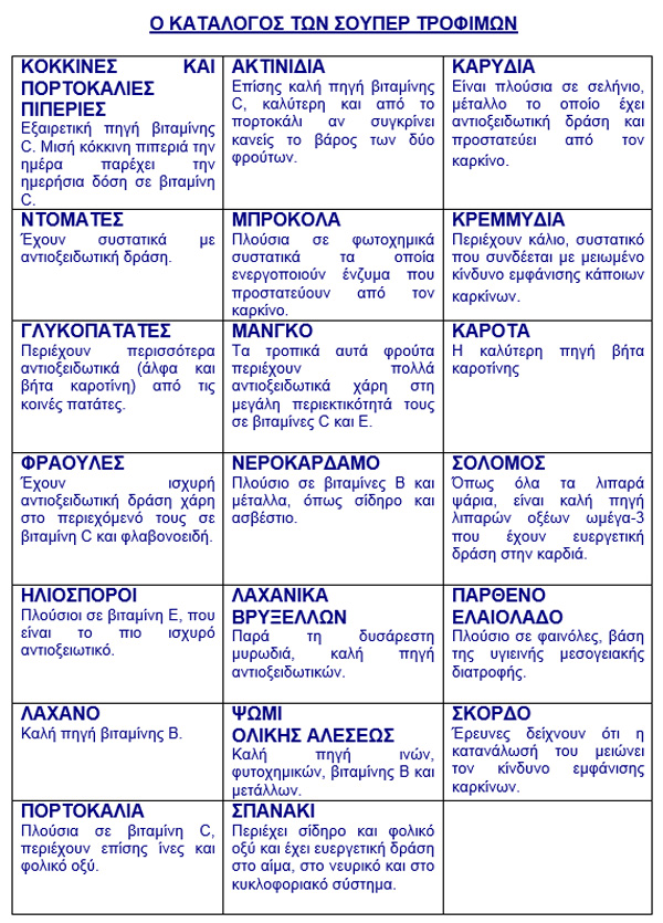 Ο κατάλογος των σούπερ τροφίμων Ο κατάλογος των σούπερ τροφίμων
