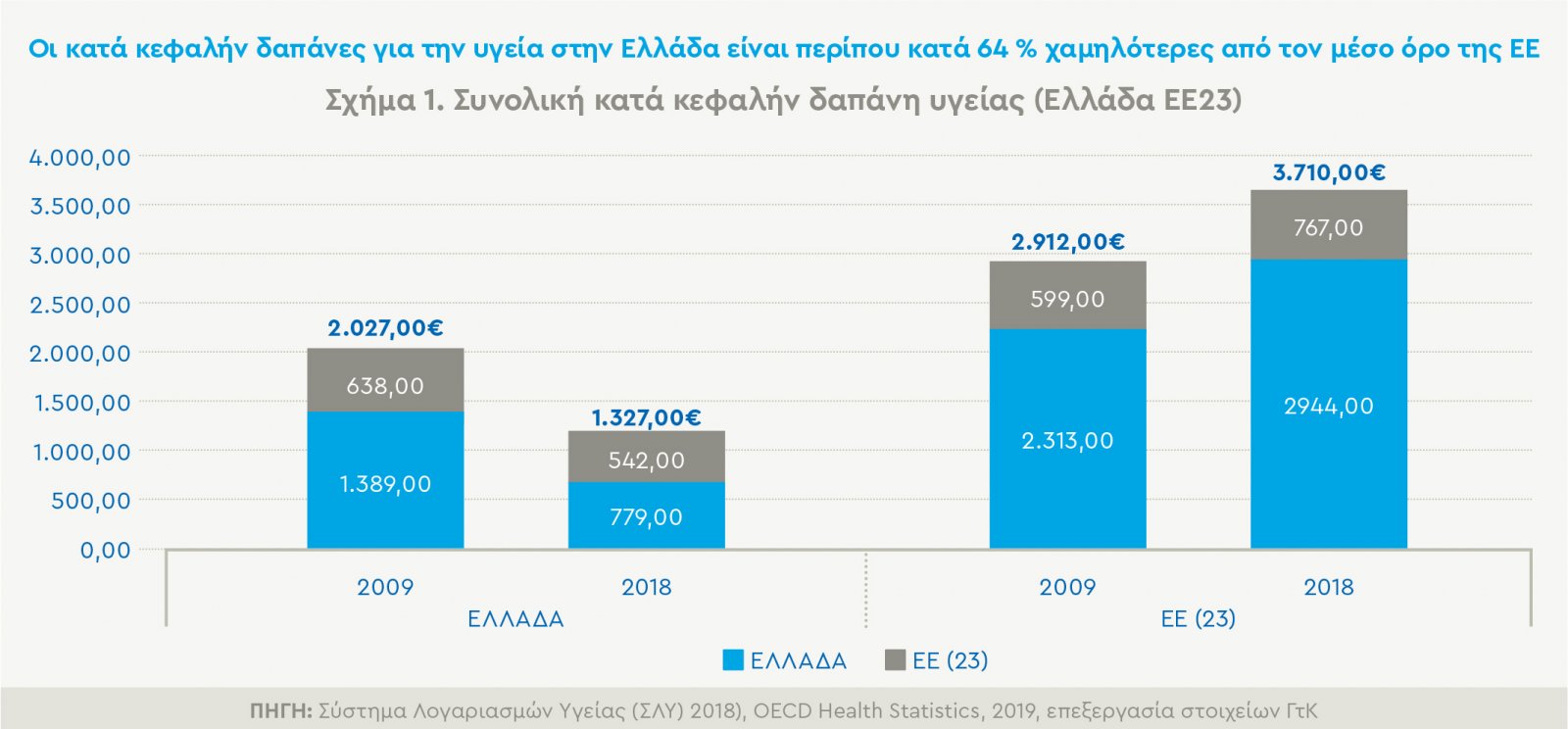 synoliki-kata-kefalin-dapani-ygeias-ellada-ee23