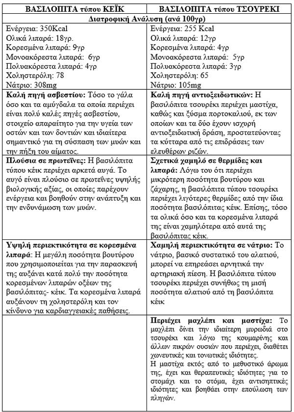 Βασιλόπιτα τύπου κέικ ή βασιλόπιτα τύπου τσουρέκι; Βασιλόπιτα τύπου κέικ ή βασιλόπιτα τύπου τσουρέκι;